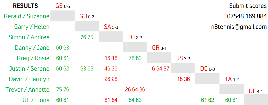 Group A Results