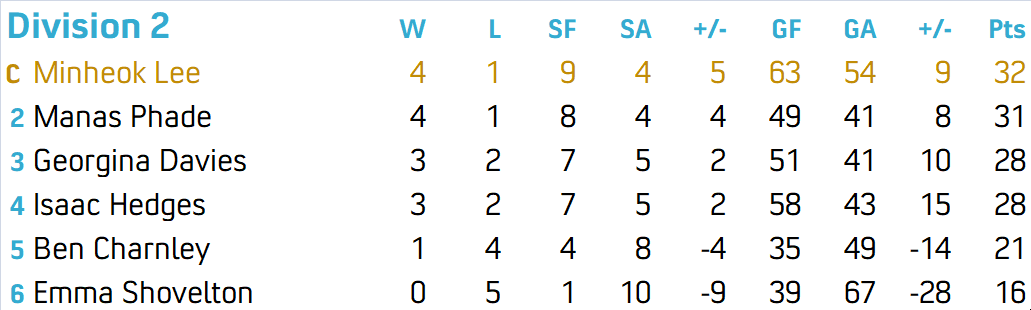 Division J2
